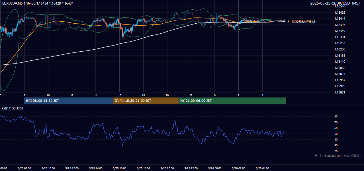 2026年5月25日(月) EUR/USD 5分足チャート