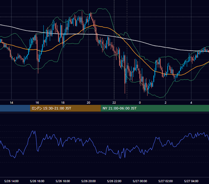 2026年5月26日（火） EUR/USD 5分足チャート