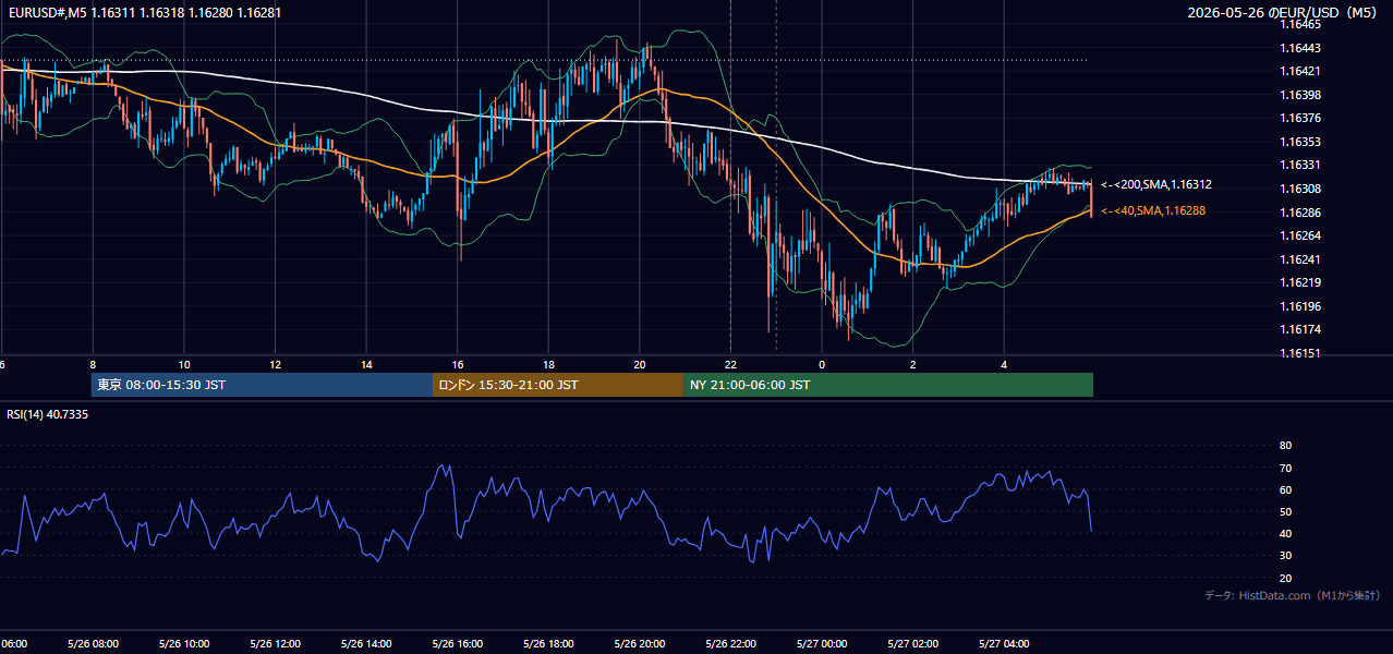 2026年5月26日(火) EUR/USD 5分足チャート
