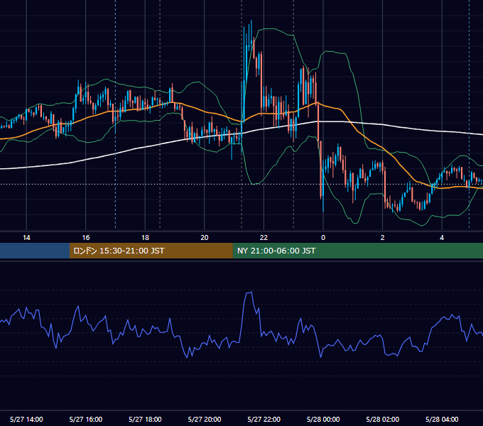 2026年5月27日（水） EUR/USD 5分足チャート