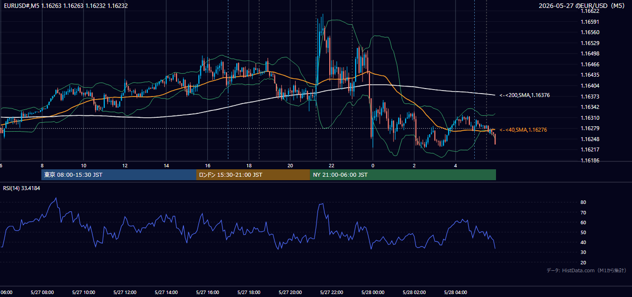 2026年5月27日(水) EUR/USD 5分足チャート