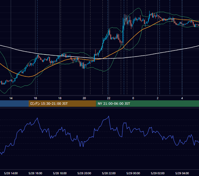 2026年5月28日（木） EUR/USD 5分足チャート