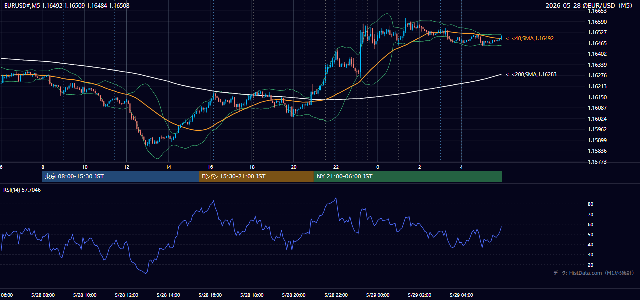 2026年5月28日(木) EUR/USD 5分足チャート