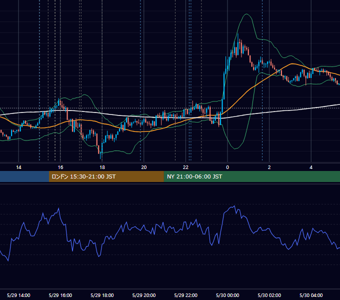 2026年5月29日（金） EUR/USD 5分足チャート