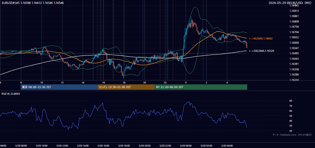 2026年5月29日(金) EUR/USD 5分足チャート
