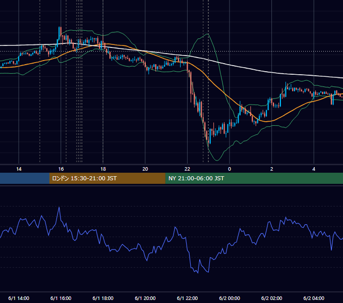2026年6月1日（月） EUR/USD 5分足チャート