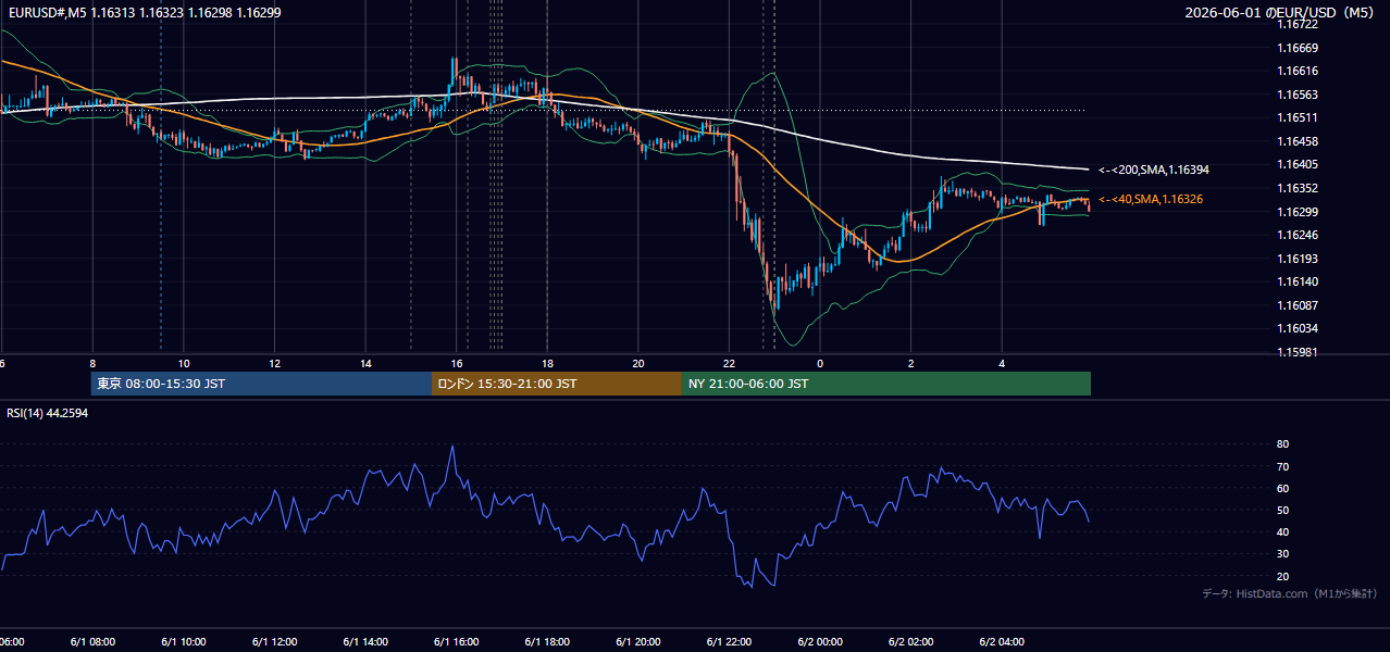 2026-06-01（月） EUR/USD 5分足チャート