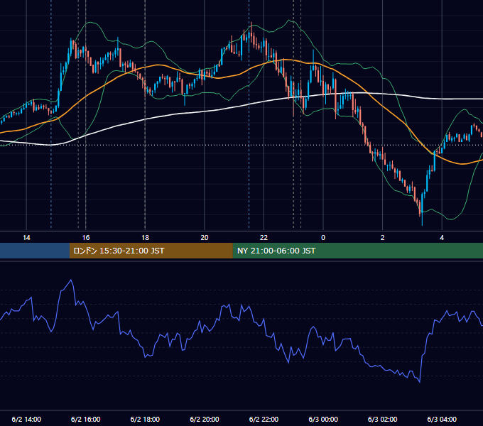 2026年6月2日（火） EUR/USD 5分足チャート