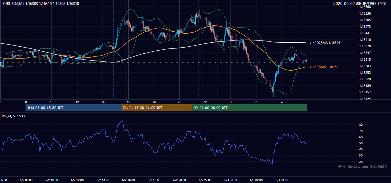 2026年6月2日（火） EUR/USD 5分足チャート