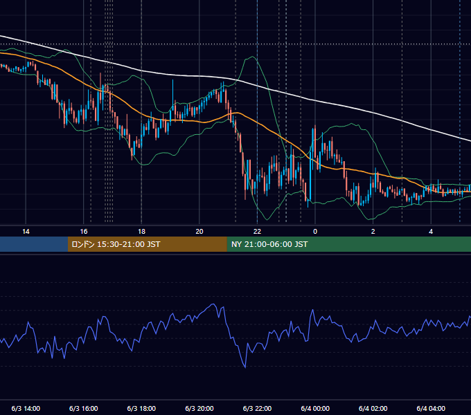 2026年6月3日（水） EUR/USD 5分足チャート