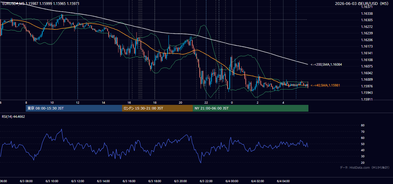 2026-06-03（水） EUR/USD 5分足チャート