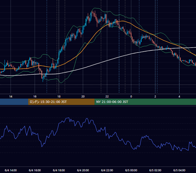 2026年6月4日（木） EUR/USD 5分足チャート