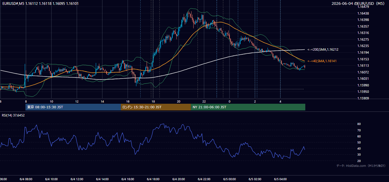 2026-06-04（木） EUR/USD 5分足チャート