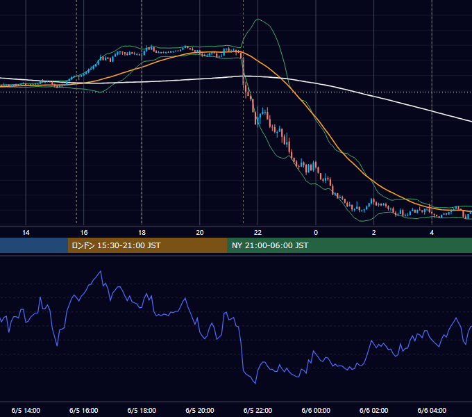 2026年6月5日（金） EUR/USD 5分足チャート