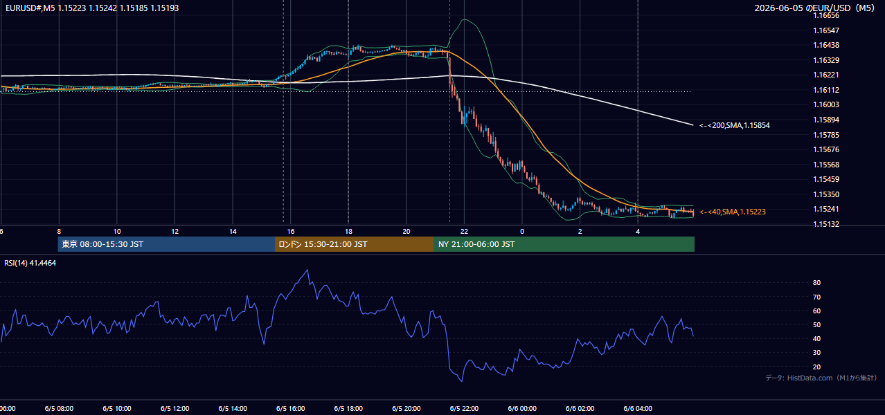 2026-06-05（金） EUR/USD 5分足チャート