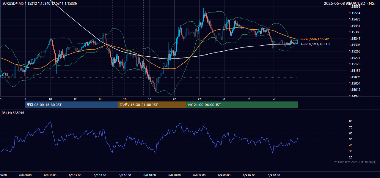 2026-06-08(月) EUR/USD 5分足チャート