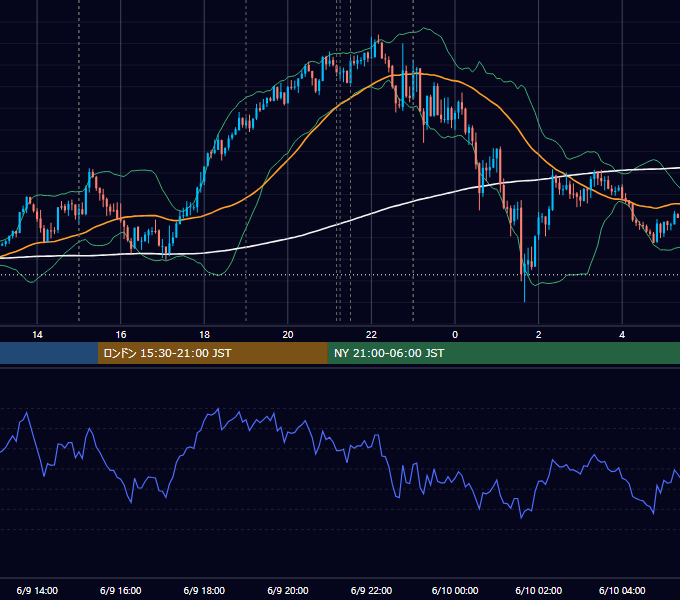 2026年6月9日（火） EUR/USD 5分足チャート