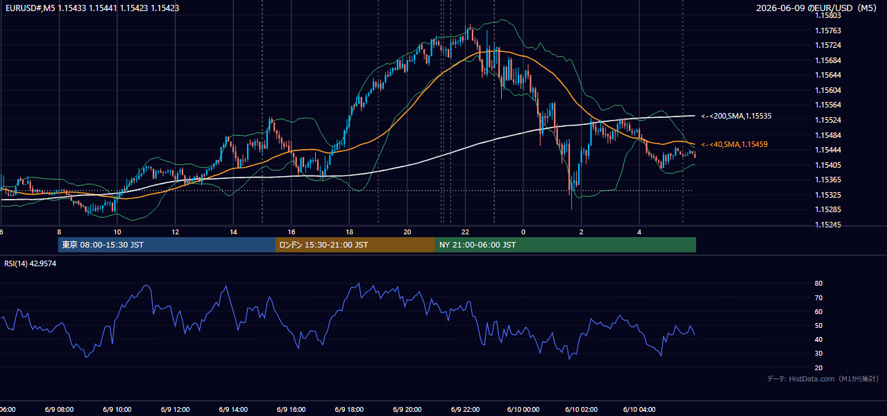 2026-06-09(火) EUR/USD 5分足チャート