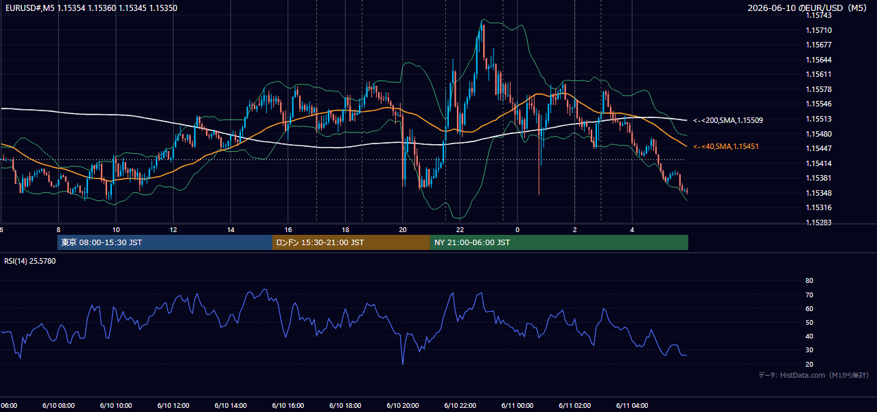 2026年6月10日(水) EUR/USD 5分足チャート