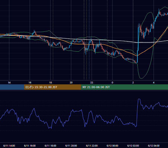 2026年6月11日（木） EUR/USD 5分足チャート