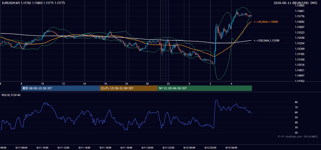 2026-06-11(木) EUR/USD 5分足チャート
