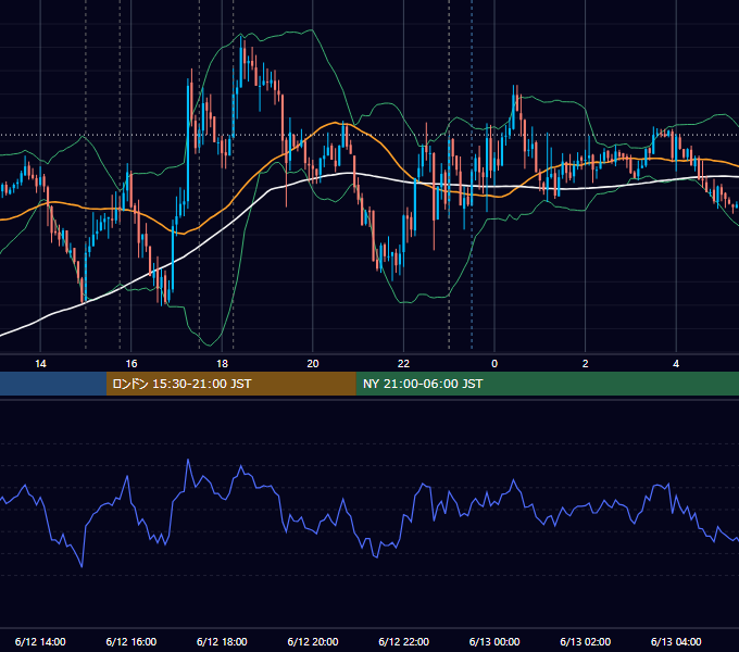 2026年6月12日（金） EUR/USD 5分足チャート