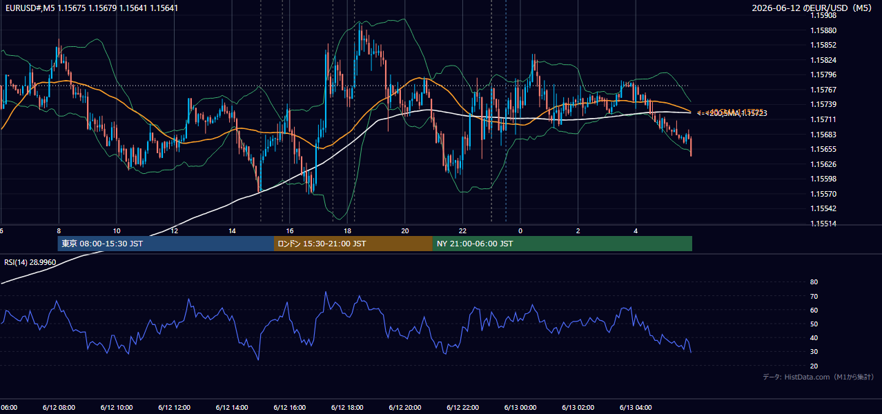 2026年6月12日(金) EUR/USD 5分足チャート