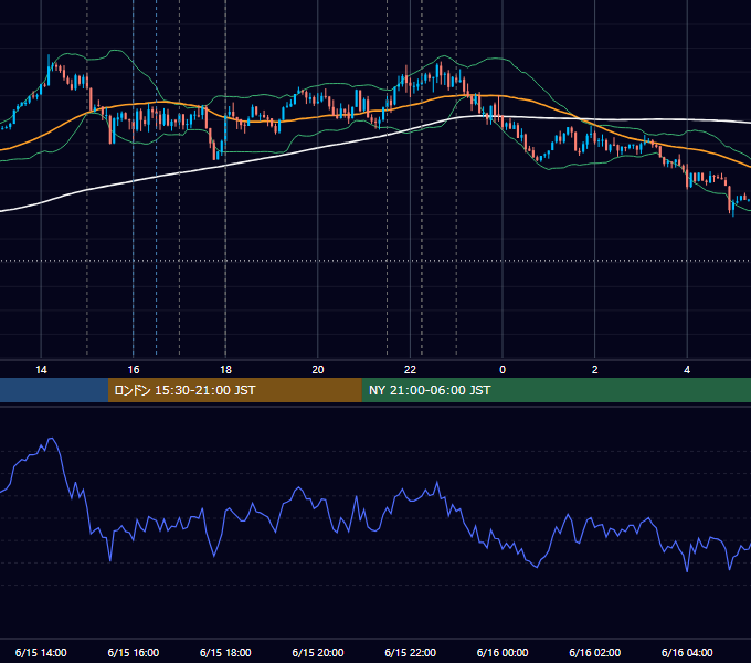 2026年6月15日（月） EUR/USD 5分足チャート