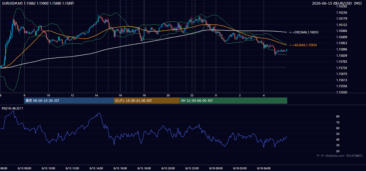 2026年6月15日(月) EUR/USD 5分足チャート