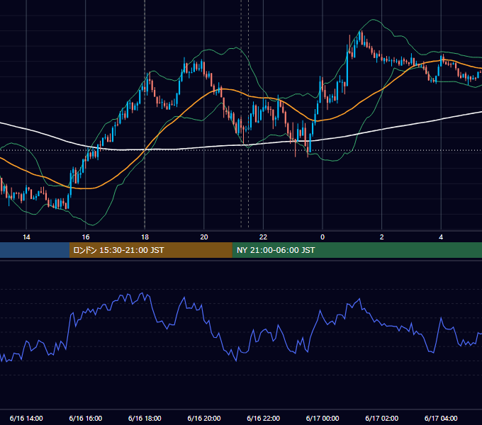 2026年6月16日（火） EUR/USD 5分足チャート