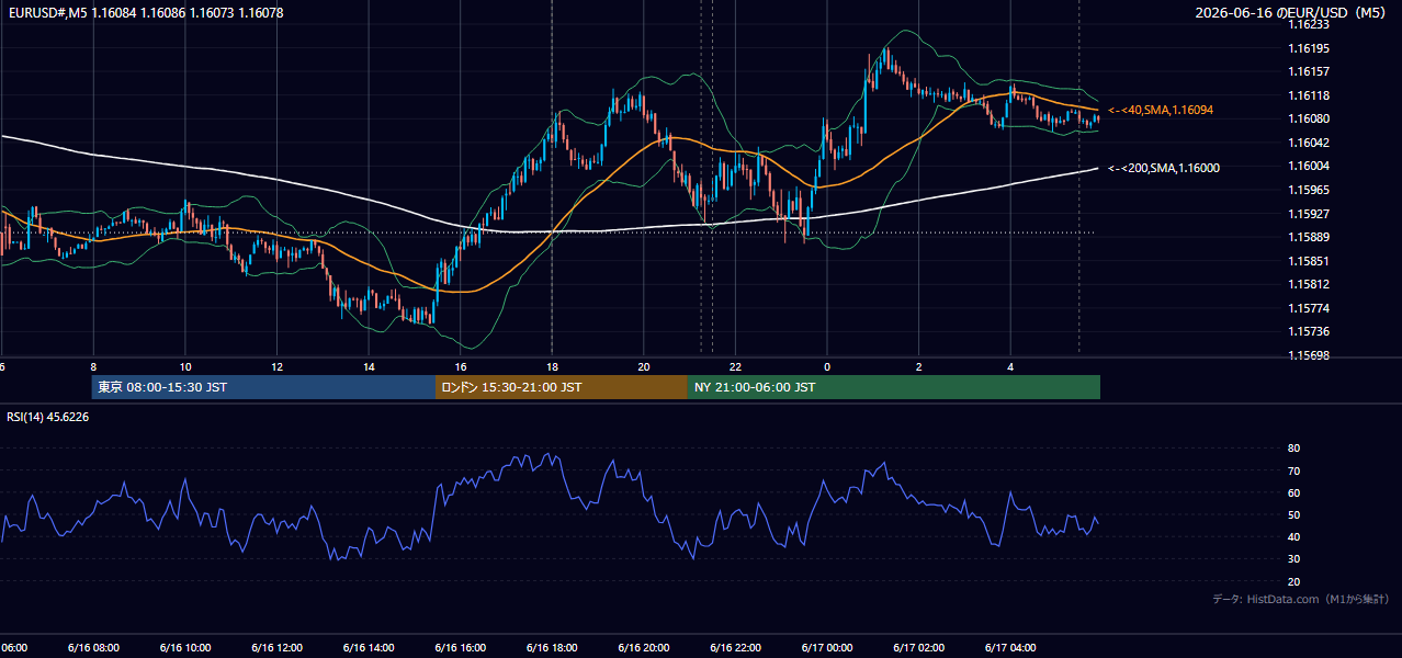2026-06-16(火) EUR/USD 5分足チャート