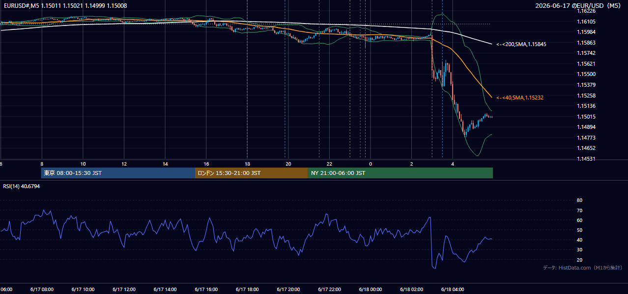 2026-06-17(水) EUR/USD 5分足チャート