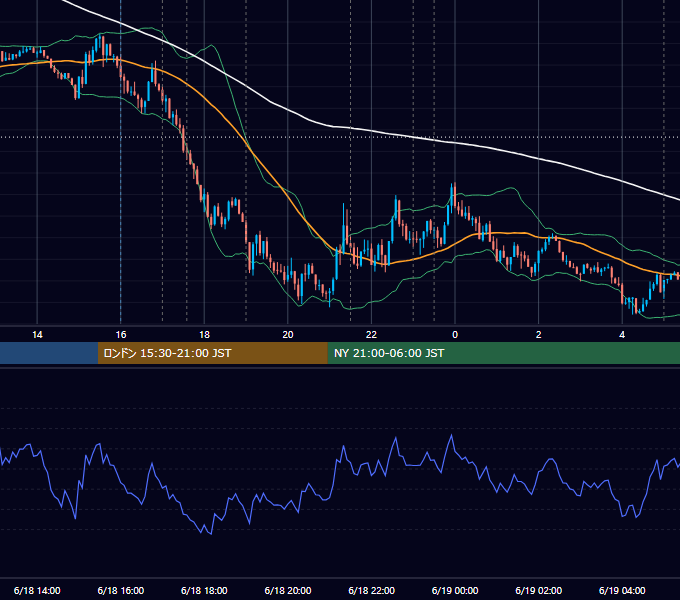 2026年6月18日（木） EUR/USD 5分足チャート