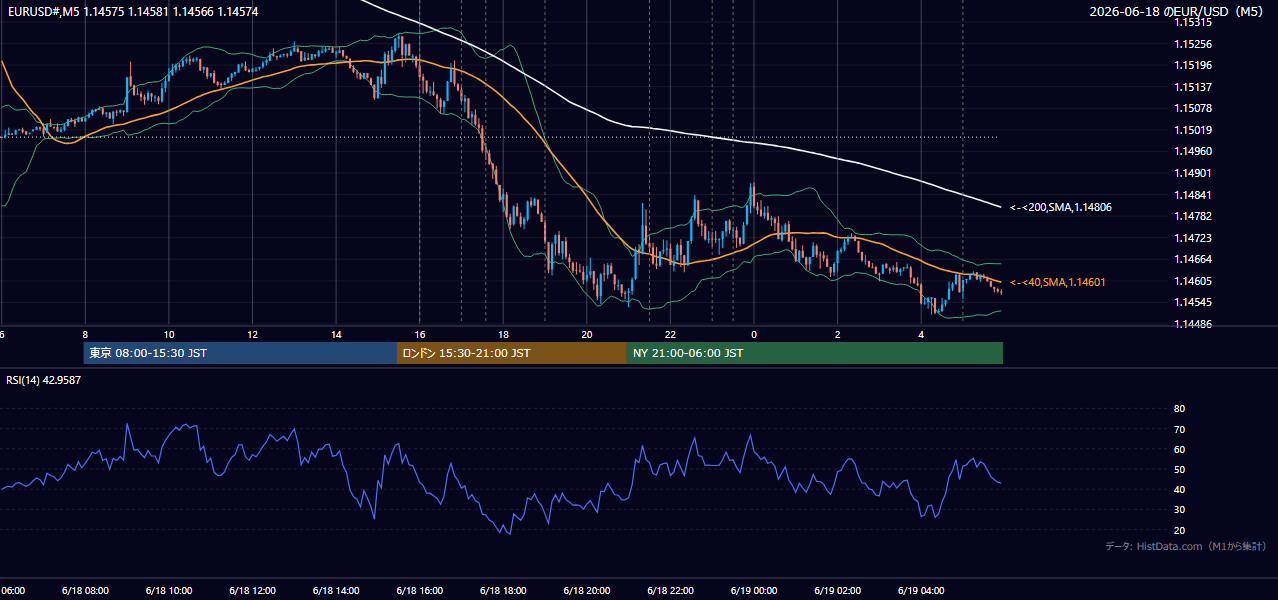 2026-06-18(木) EUR/USD 5分足チャート
