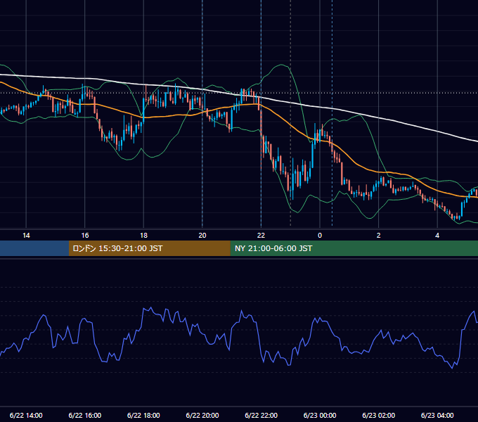 2026年6月22日（月） EUR/USD 5分足チャート