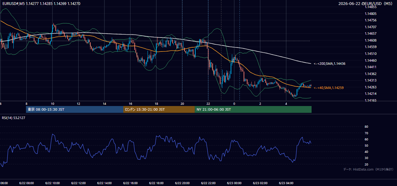 2026年6月22日(月) EUR/USD 5分足チャート