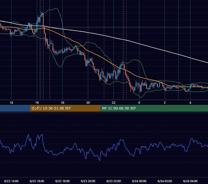2026年6月23日（火） EUR/USD 5分足チャート