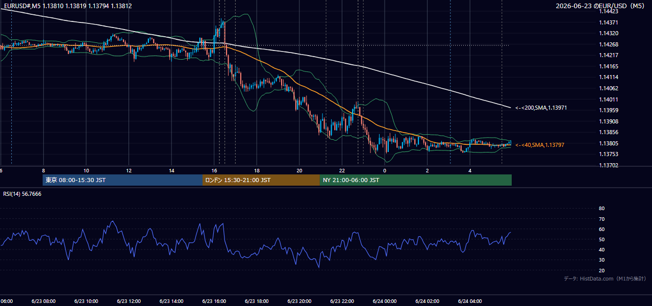 2026年6月23日(火) EUR/USD 5分足チャート
