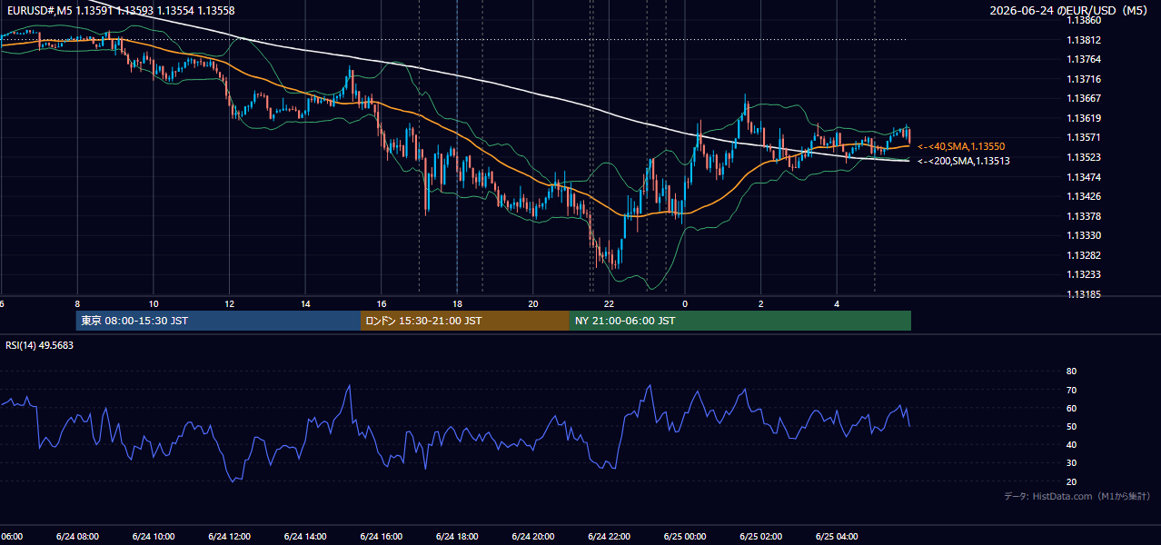 2026年6月24日（水） EUR/USD 5分足チャート