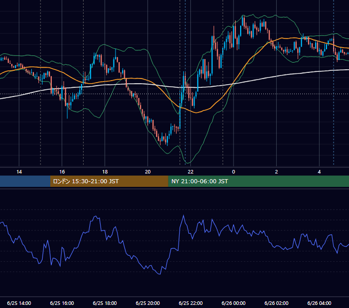 2026年6月25日（木） EUR/USD 5分足チャート