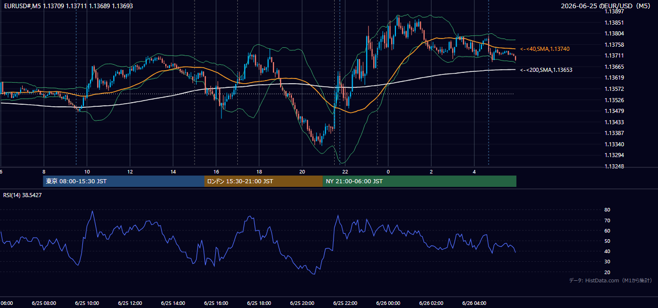 2026-06-25(木) EUR/USD 5分足チャート