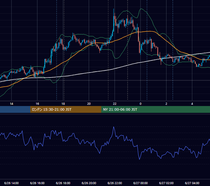 2026年6月26日（金） EUR/USD 5分足チャート