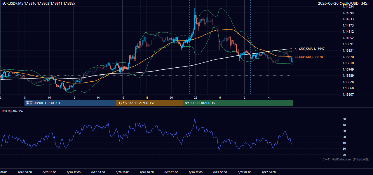2026年6月26日(金) EUR/USD 5分足チャート