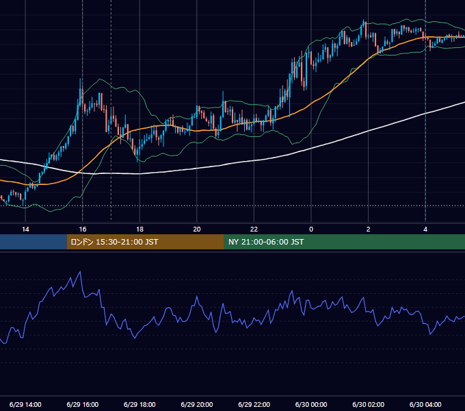 2026年6月29日（月） EUR/USD 5分足チャート