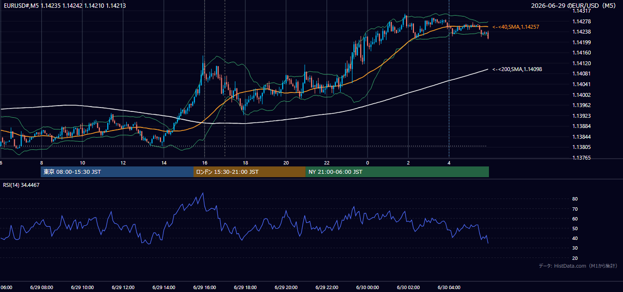 2026年6月29日(月) EUR/USD 5分足チャート
