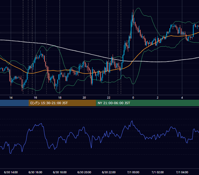 2026年6月30日（火） EUR/USD 5分足チャート