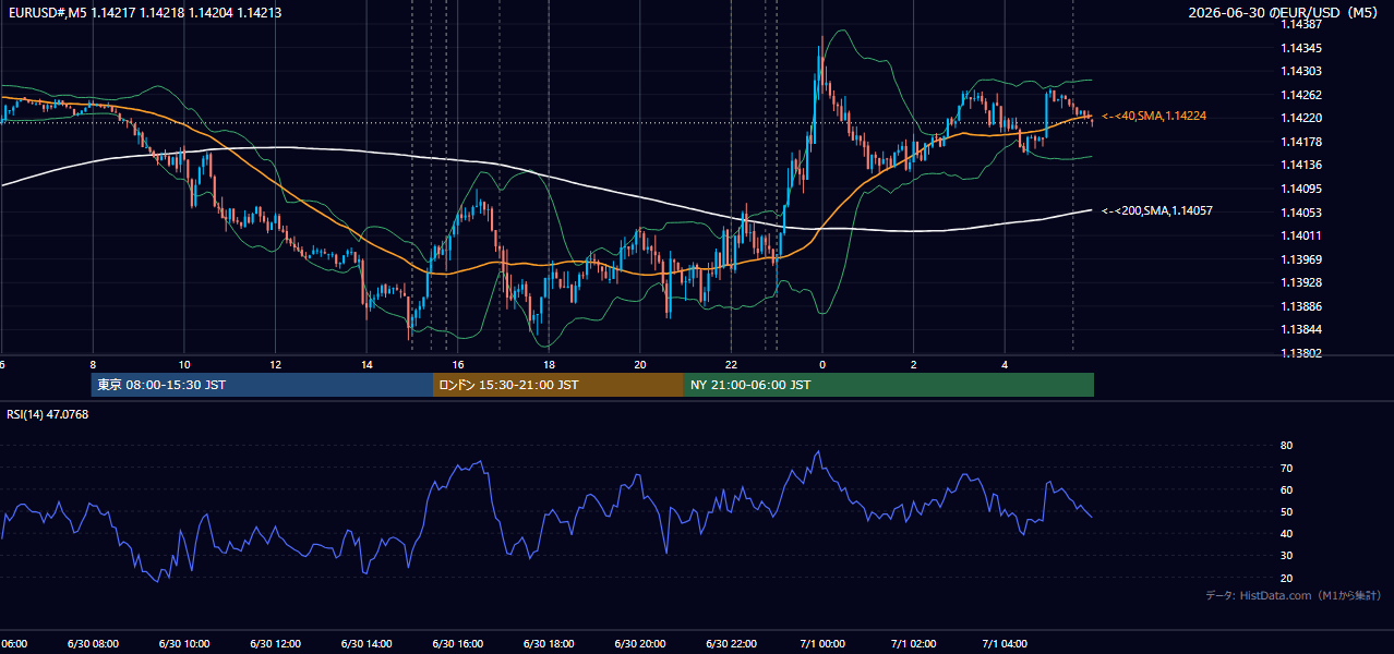 2026年6月30日(火) EUR/USD 5分足チャート