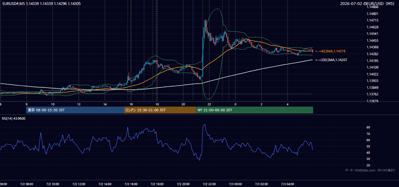 2026-07-02(木) EUR/USD 5分足チャート