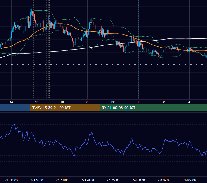 2026年7月3日（金） EUR/USD 5分足チャート