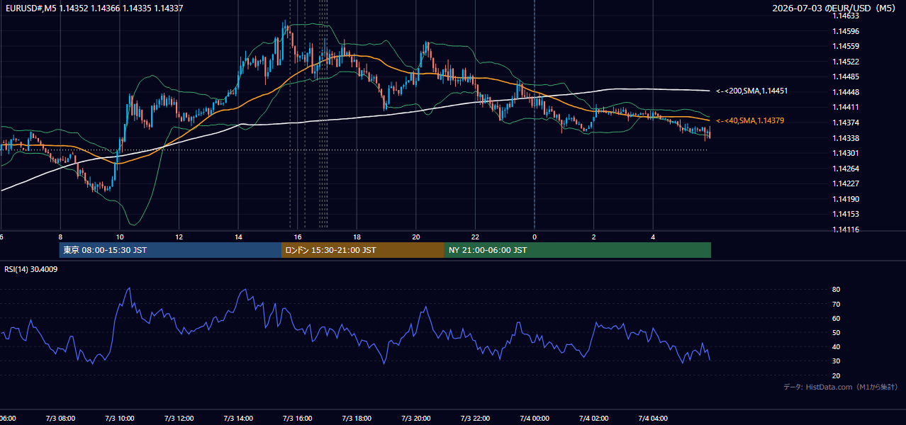 2026-07-03(金) EUR/USD 5分足チャート